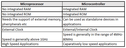 Microprocessor Vs Microcontroller