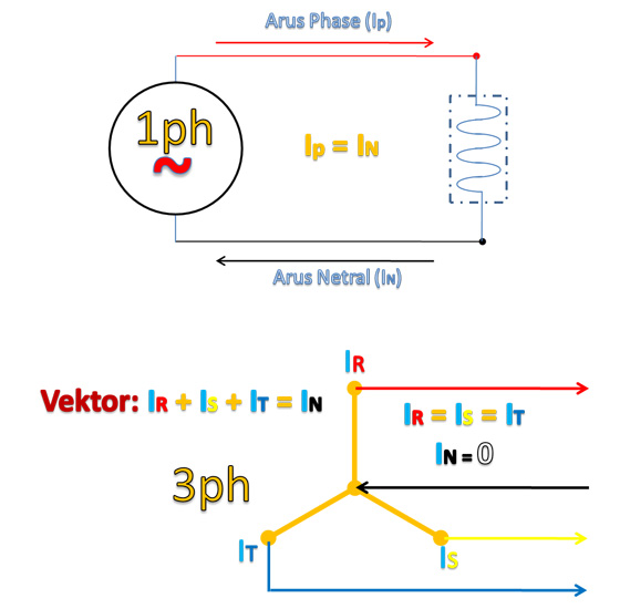 Menentukan besar Arus dan ukuran Kabel Netral pada listrik