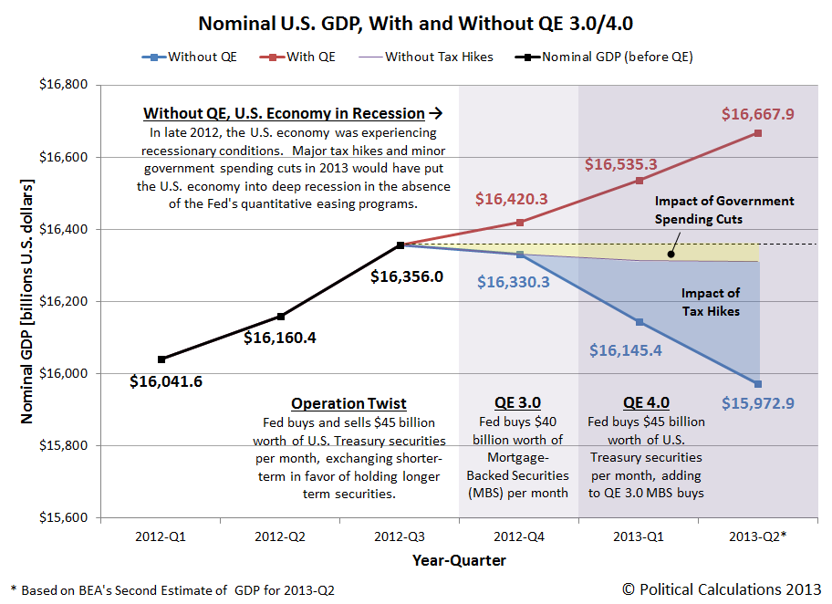 Nominal U.S. GDP, with and without QE 3.0 and 4.0, 2012-Q1 through 2013-Q2 (BEA 2nd estimate)