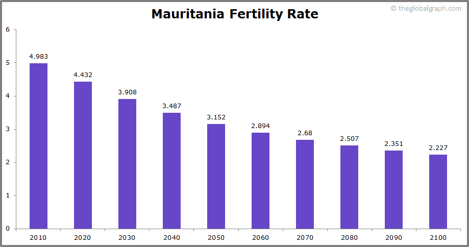 
Mauritania
 Fertility Rate kids per women
 