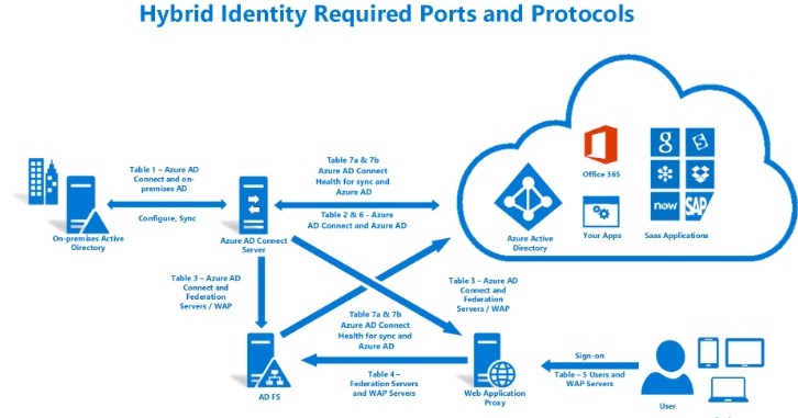 NBroadCast: Azure AD Ports & Connect Issues