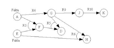 Pengertian Forward Chaining Dan Backward Chaining Beserta