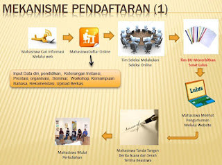 pendaftaran beasiswa unggulan penuh s1 s2 s3