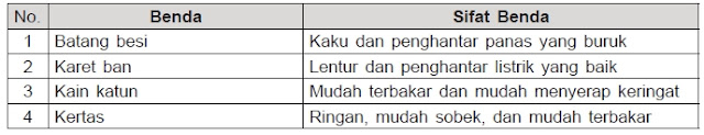  butir soal Tryout Ujian Sekolah Mapel Ilmu Pengetahuan Alam  40 Soal Latihan Ujian Sekolah (US) IPA SD/MI 2020 dan Kunci Jawaban