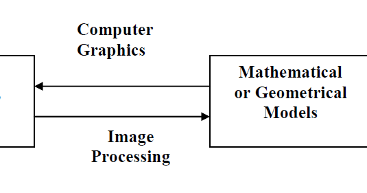 What is the difference between computer graphics and image processing ...
