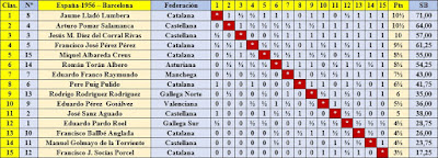 Clasificación por orden de puntuación del XXI Campeonato de España de Ajedrez 1956