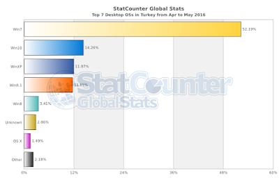 StatCounter-os-TR-monthly-201604-201605-bar.png