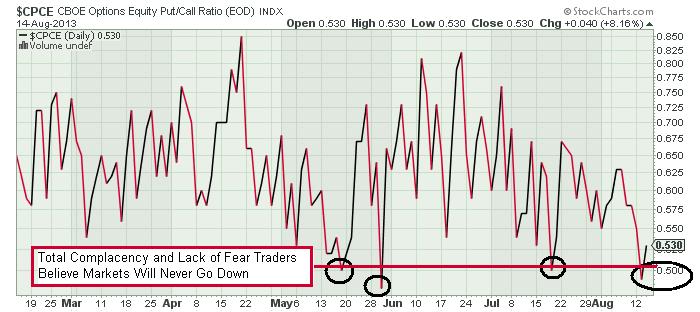 The Keystone Speculator™: CPCE CBOE Options Equity Put/Call Ratio Daily ...