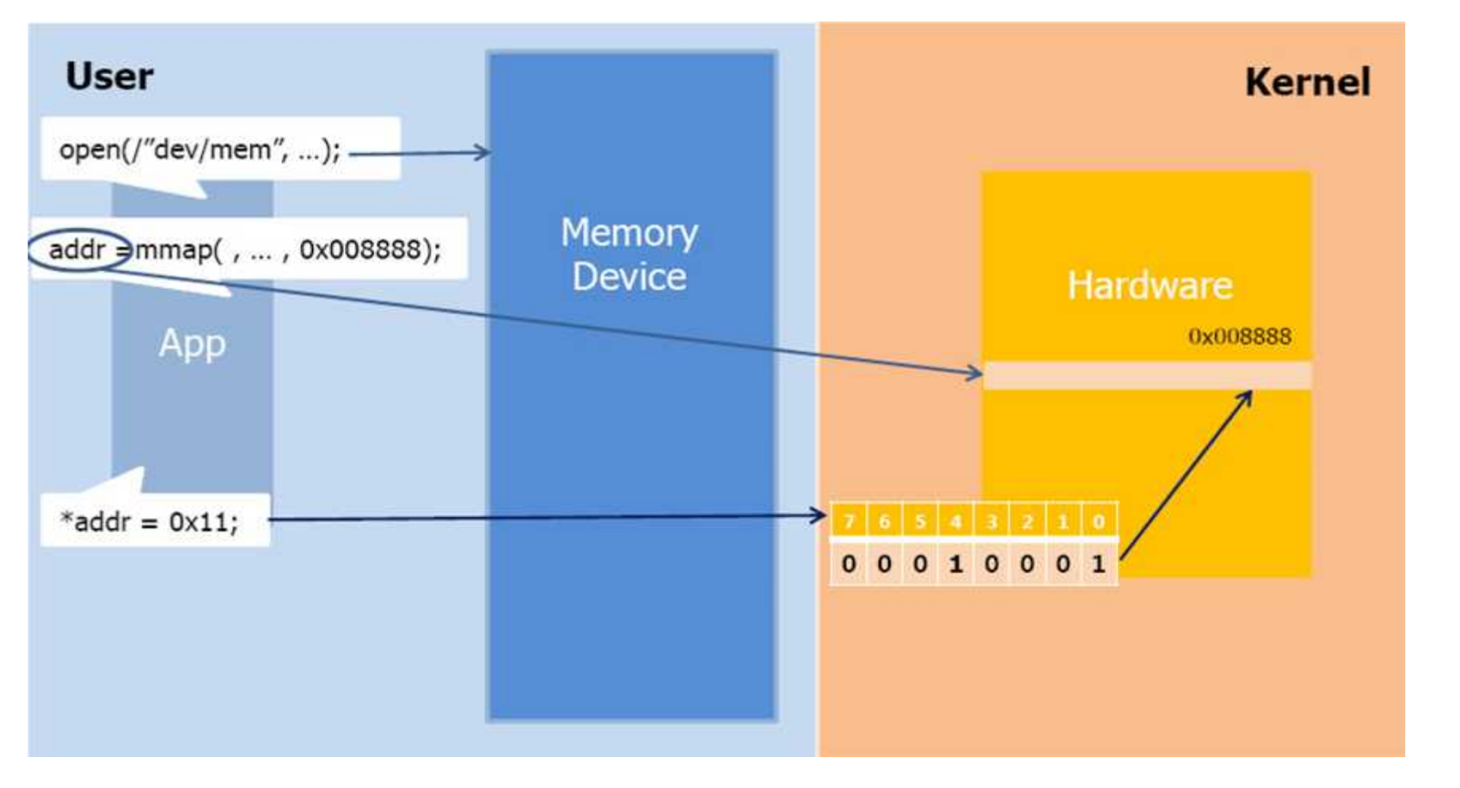 임베디드시스템 device control! device driver 과 mmap