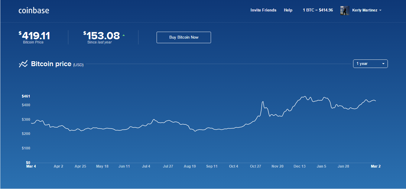 coinbase venezuela bitcion chart coin base charts