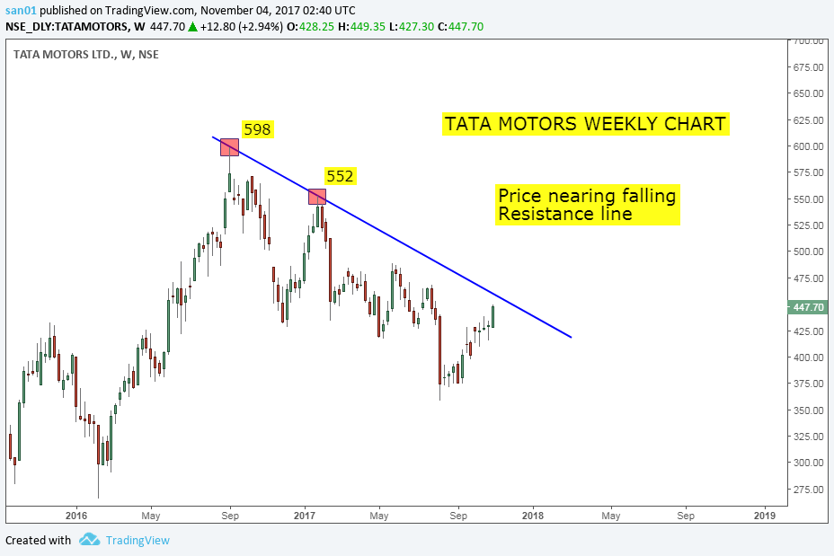 Tata Motors Chart Analysis