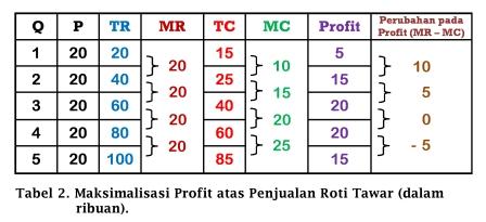 Konsep Penerimaan Revenue Laba Profit Dan Maksimalisasi Laba Profit Maximization