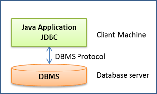 Core Java / J2EE concepts .... : Introduction to JDBC
