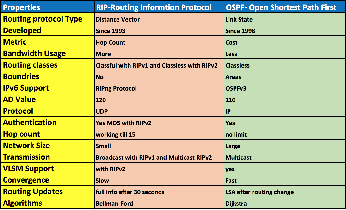 Ospf протокол и rip протокол отличия. Eigrp таблица маршрутизации. Протоколы маршрутизации rip и ospf. Ospf этапы. Протоколы rip и ospf.