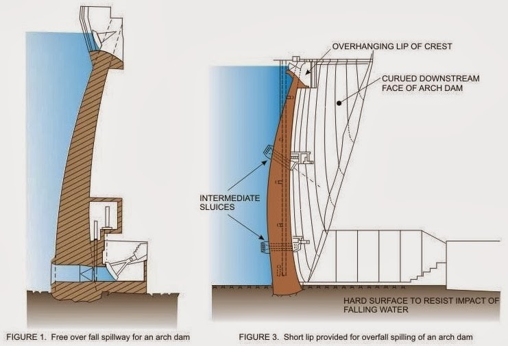 Different Types Of Spillways Engineering Discoveries
