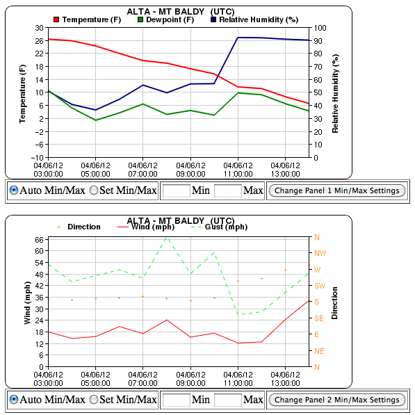 Wasatch Weather Weenies Spring in Utah