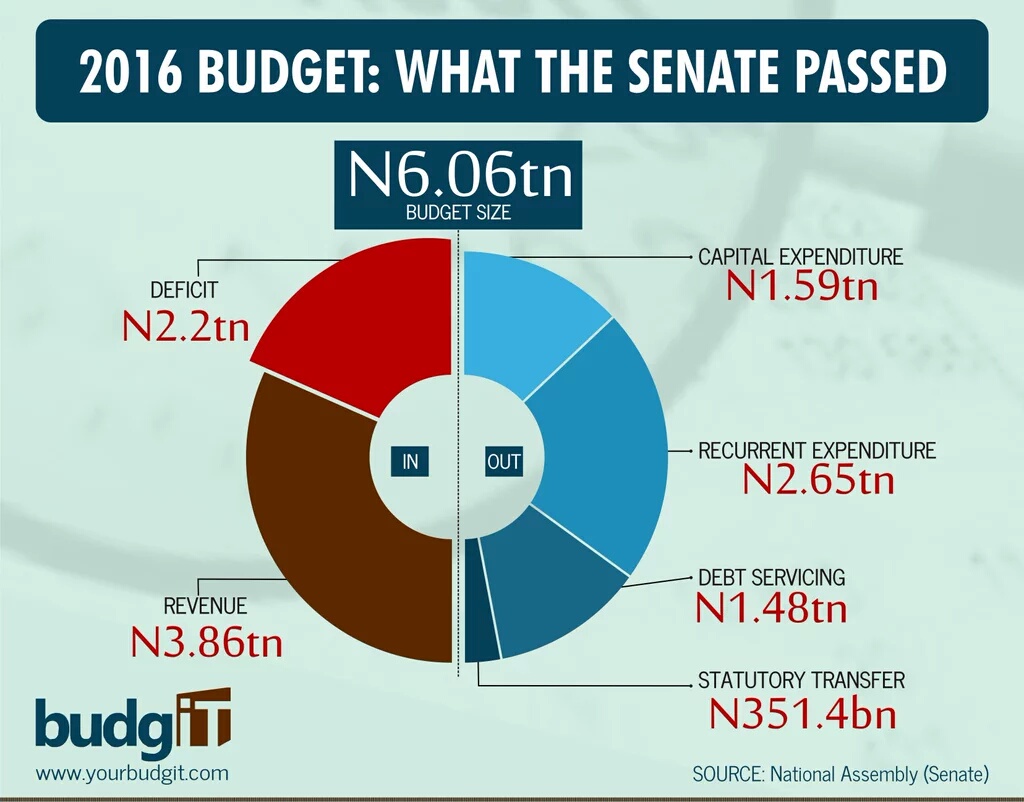 Finally! Senate Pass 2016 Budget BlackBerryBabes Blog