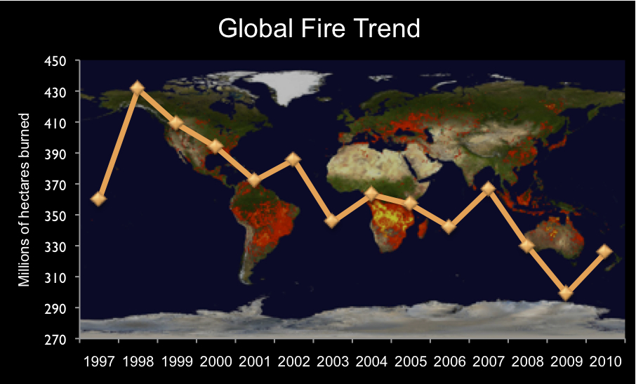 What's the Global Fire Trend? Save Our Mother Earth