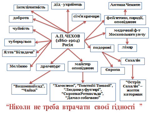 Чехов творчество схемы. Кластер а п Чехов. Кластер по биографии Чехова. Кластер по Чехову. Творчество Чехова кластер.