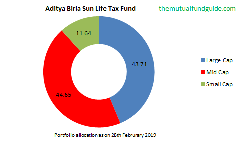 aditya birla equity mutual fund