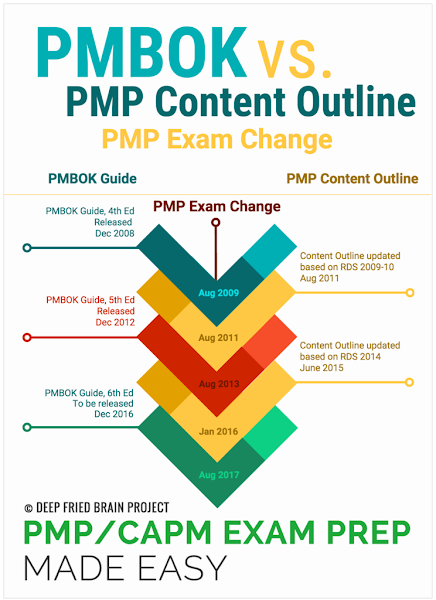 PMP Exam Change: RDS and PMP Exam Content Outline Updates vs PMBOK Guide Updates PMP Exam Change: RDS and PMP Exam Content Outline Updates vs PMBOK Guide Updates