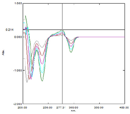 Overlay spectra of first order derivative UV spectroscopy