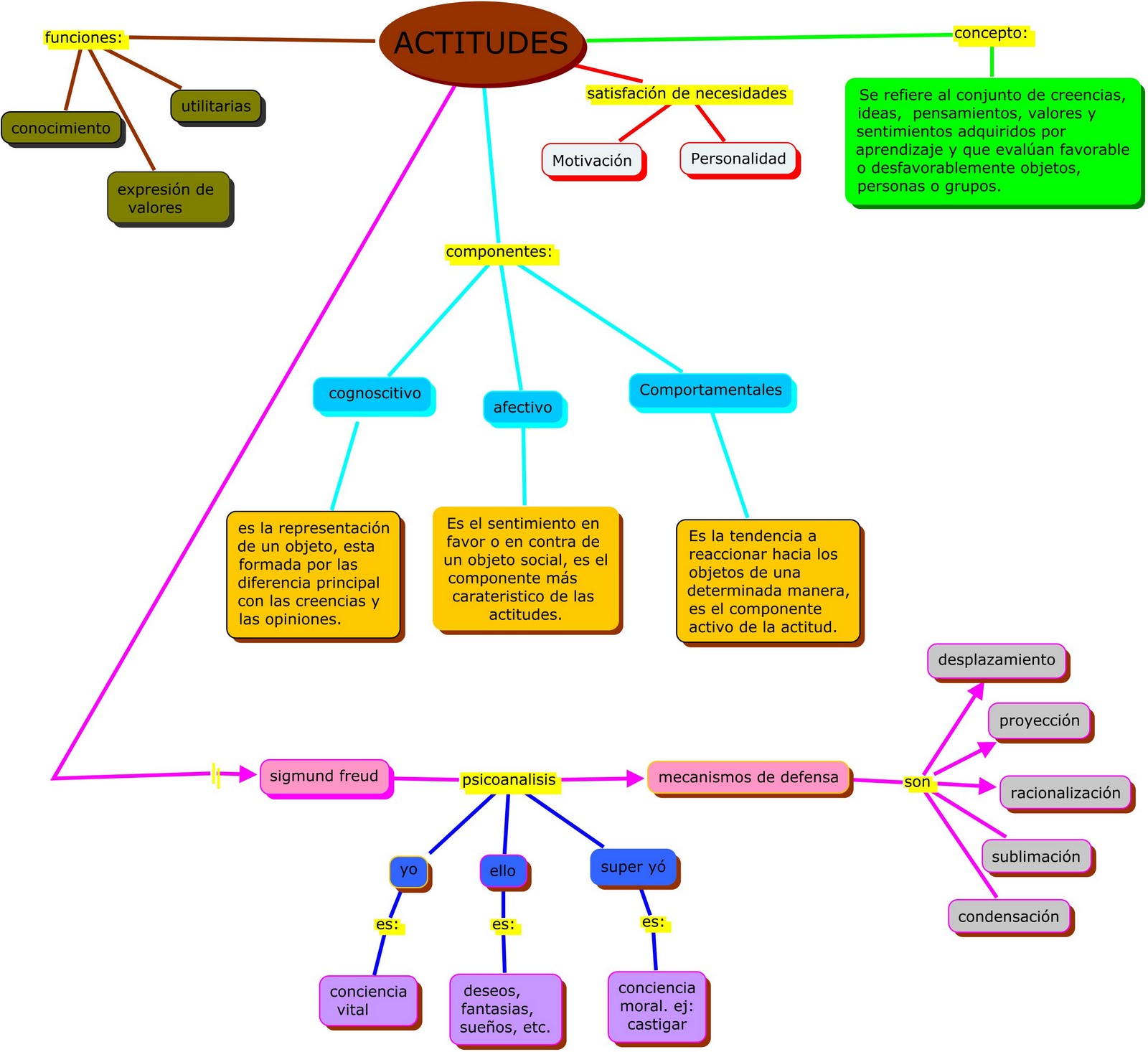 Psicologia Social con el Lic. Javier Mendieta: actitudes