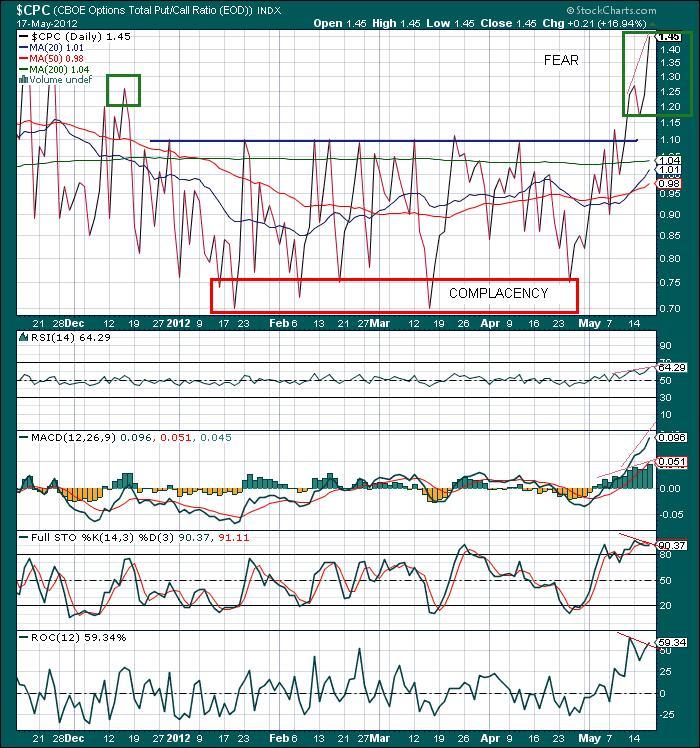 The Keystone Speculator™: CPC Put/Call Ratio Daily Chart