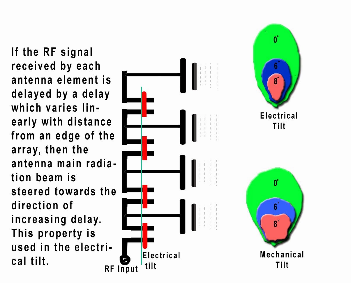 Online Exhibition Electrical Tilt in Antenna How it works