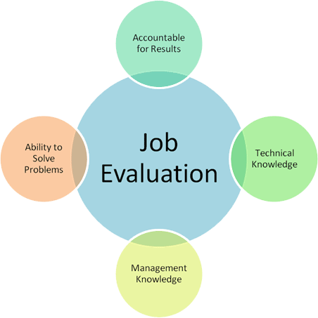 job evaluation importance processes driven worth market vs process