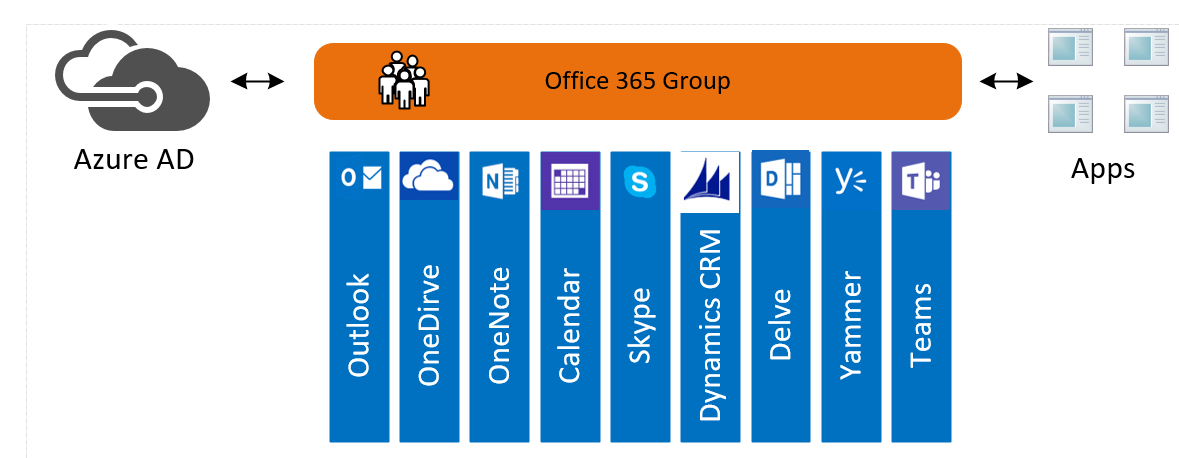 Office 365 Groups and Teams