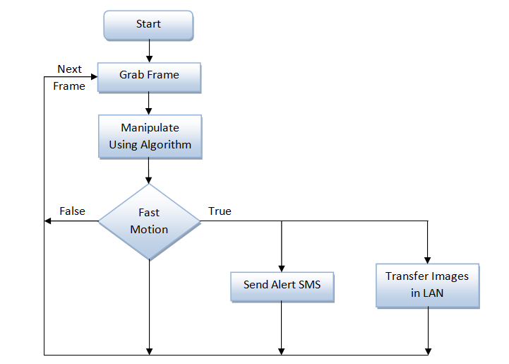 Embedded Systems and Computer Vision Blog: A dynamic password based