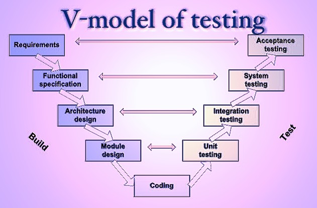 Software Testing Topics: V-model in Software Testing (Diagrammatically ...