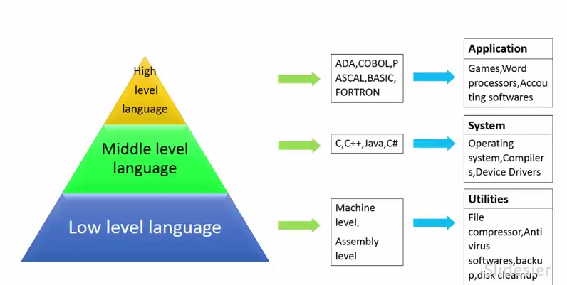 Хай уровень. High Level Programming language. Low Level language. Уровень Middle что это. Low Level программирование.