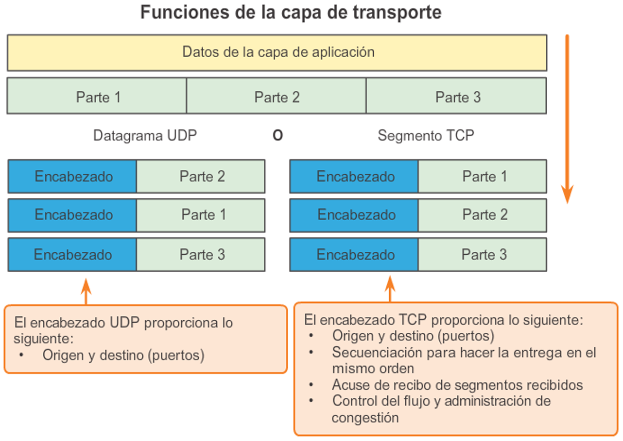 Capa de red y capa de transporte modelo osi lmv introducci n a tcp y udp