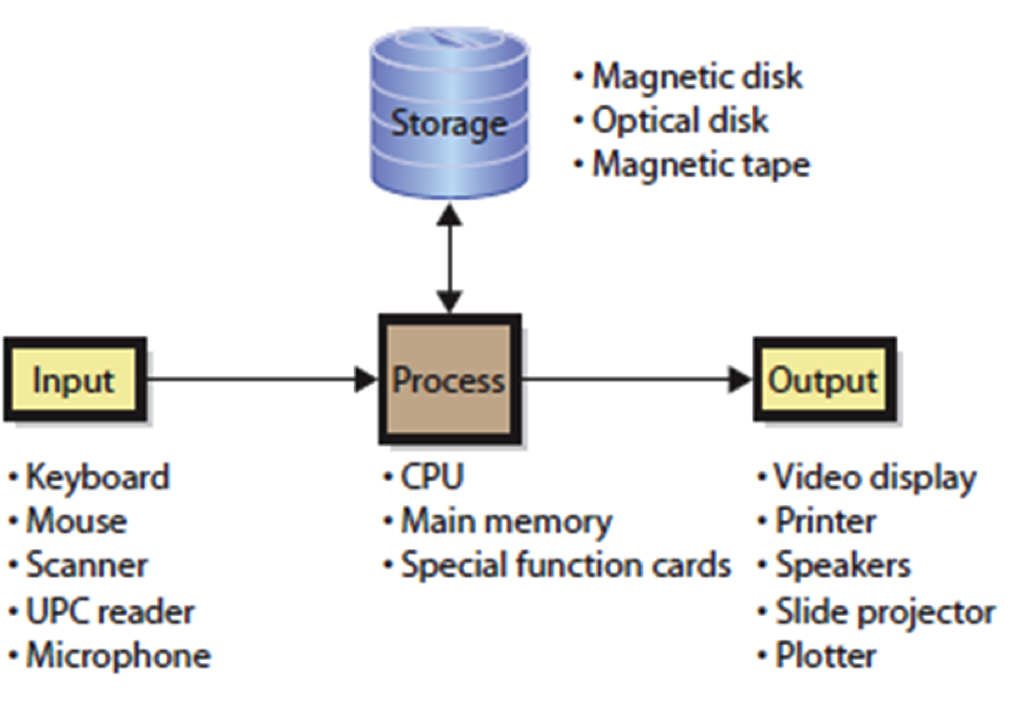Input process output. Картинка data processing. Обработка данных. Data flow диаграмма. Data flow diagram.