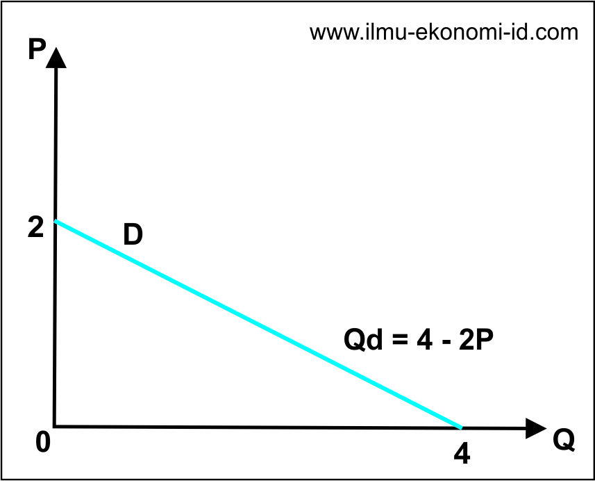 PENGERTIAN PERMINTAAN, HUKUM, FUNGSI, DAN KURVA PERMINTAAN - Ilmu ...