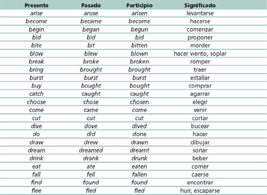 Aprendiendo Los Verbos En Inglés