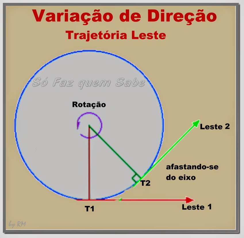 Variação da direção de um objeto em uma trajetória rumo leste - afasta-se do eixo da Terra