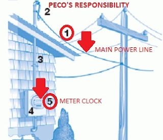 GEN3 Electric (215) 352-5963: Home Utility Wires ... 320 amp meter base wiring diagram 