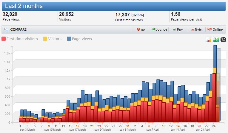 How to Increase Website Traffic How to Increase Website Traffic