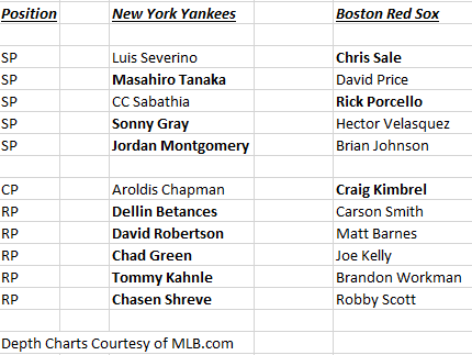 New York Yankees Depth Chart 2018
