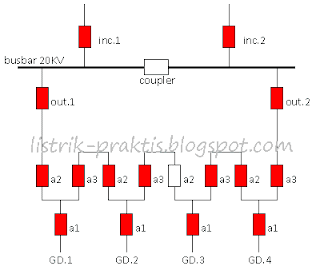 contoh konfigurasi jaringan 20KV