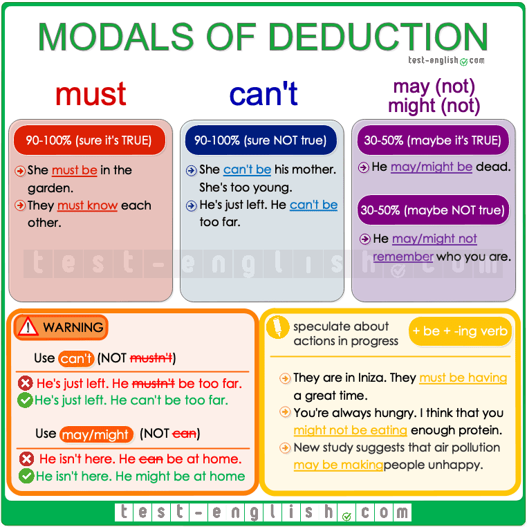 Модальные глаголы can must have to. Modal verbs of deduction. Modals of deduction and possibility правило. Глаголы May might. Present posting