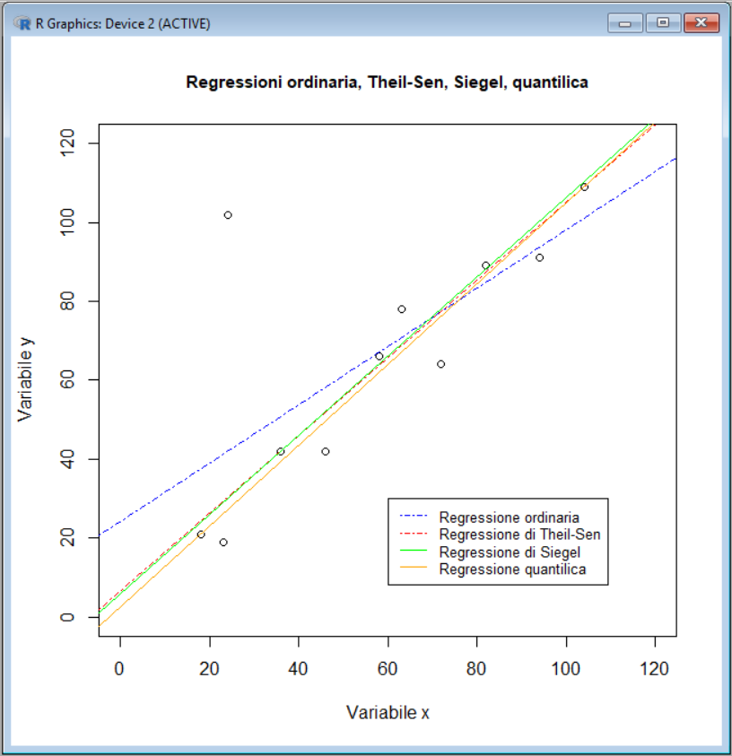 Statistica e grafica con R: Regressione lineare semplice non parametrica