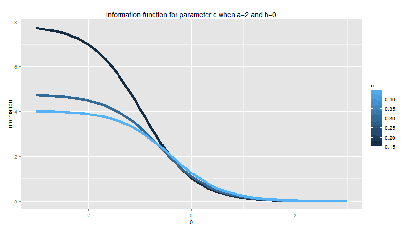 Information Implication R Item Response Theory and Item Information Exploration | R-bloggers
