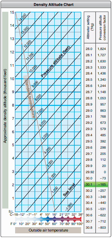 Pressure Altitude Conversion Chart