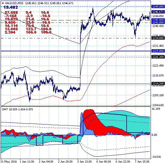 Золото движется к годовому максимуму в зоне 1303.90 Золото движется к годовому максимуму в зоне 1303.90