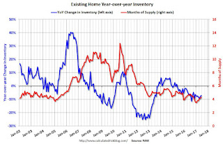 Year-over-year Inventory