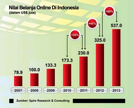 Nilai Belanja Online di Indonesia